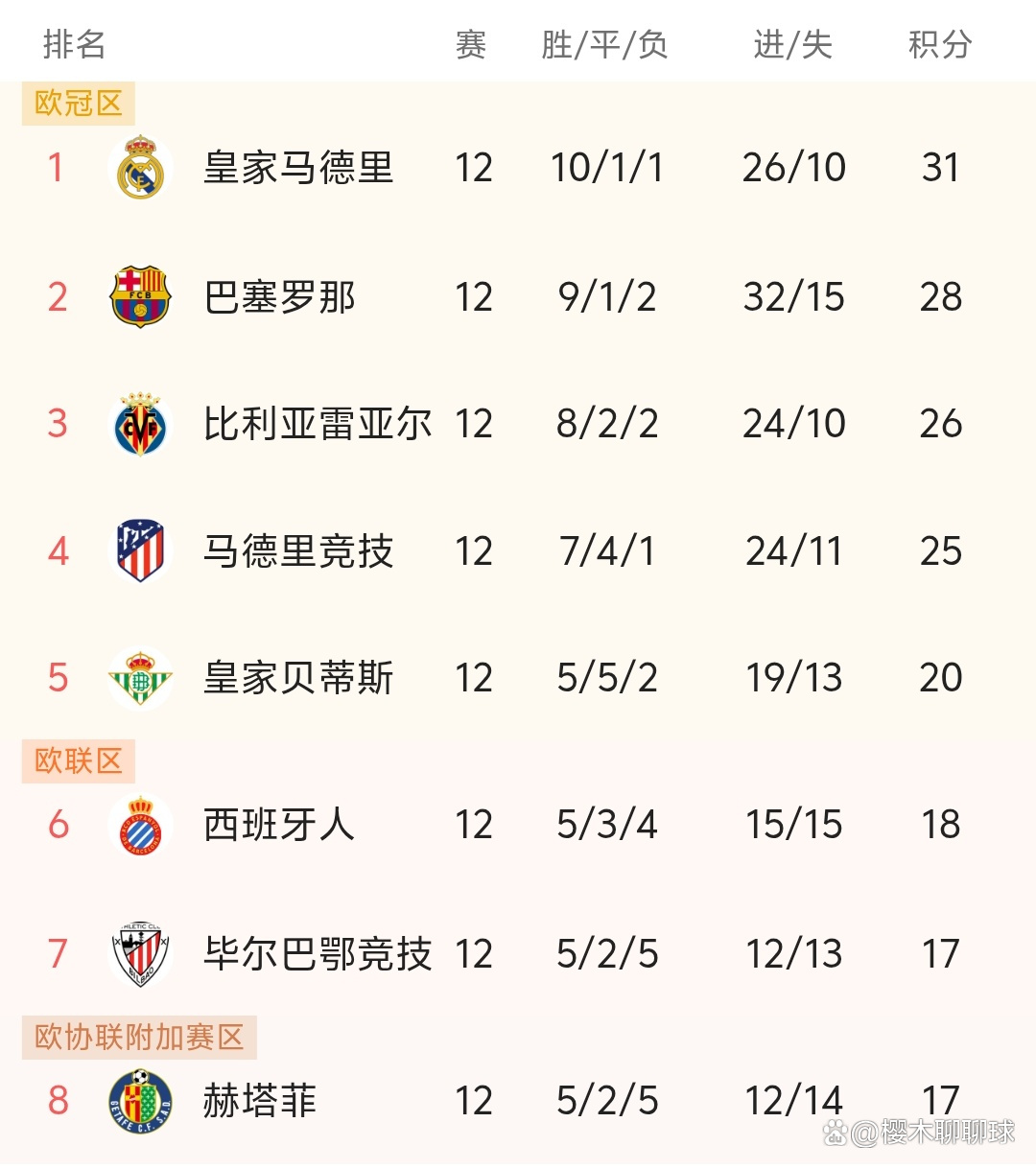 皇家马德里闷平对手排名保持第二的简单介绍